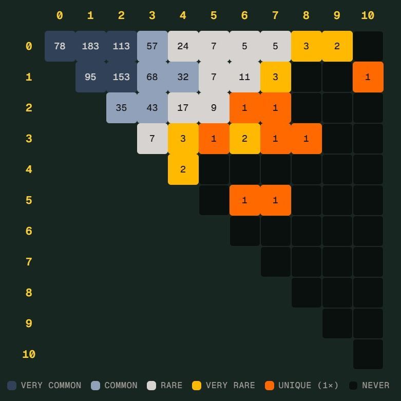 世界杯“Scorigami”是什么？德国险些创造历史新比分